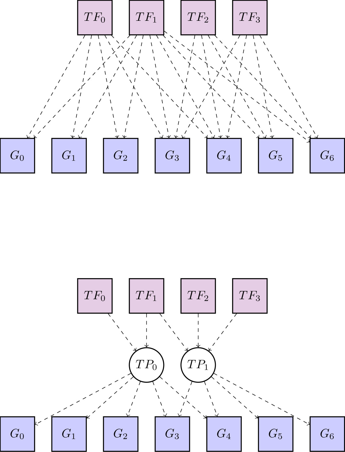 Latent transcriptional programs