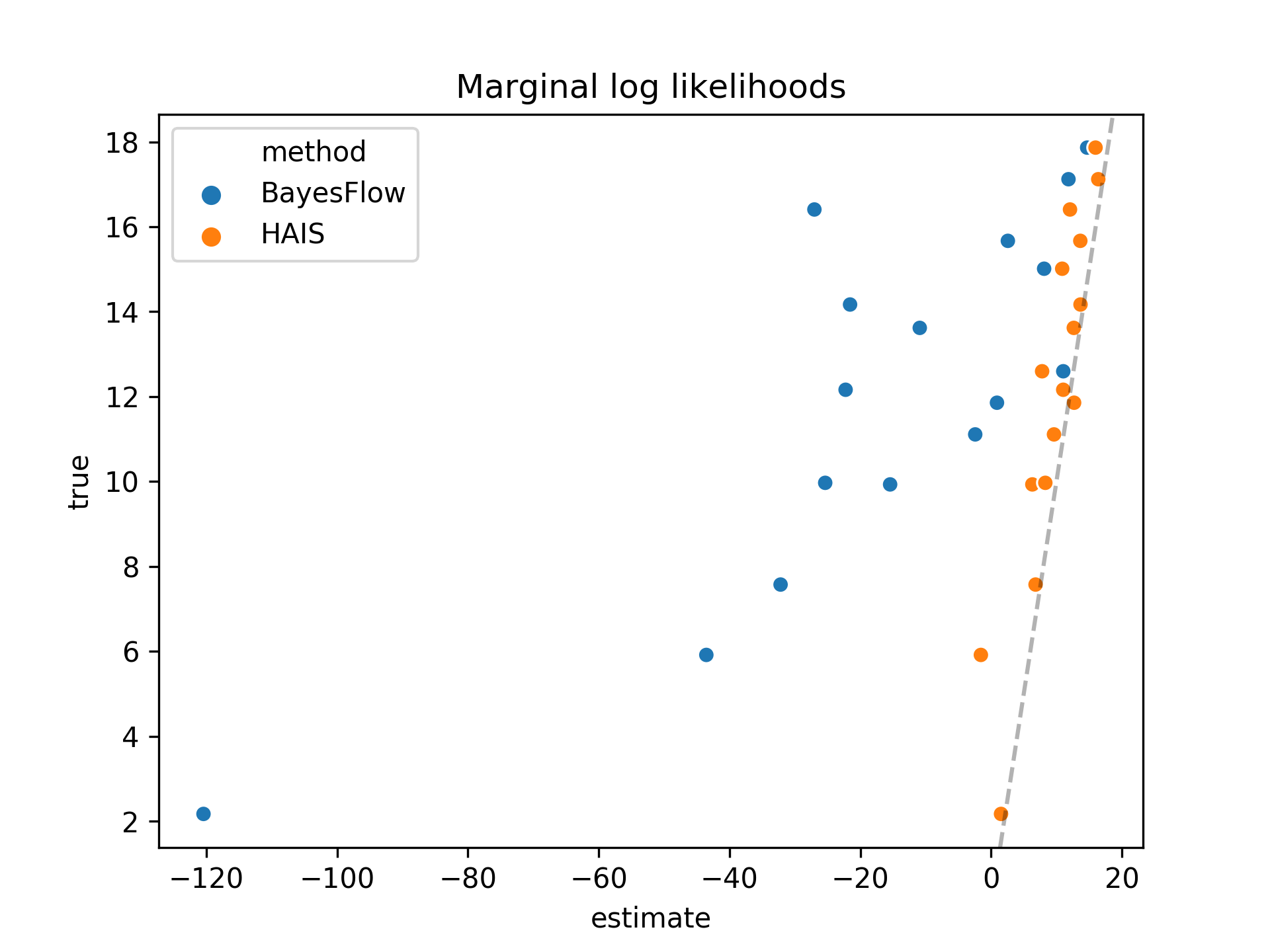 HAIS samples from log-gamma distribution