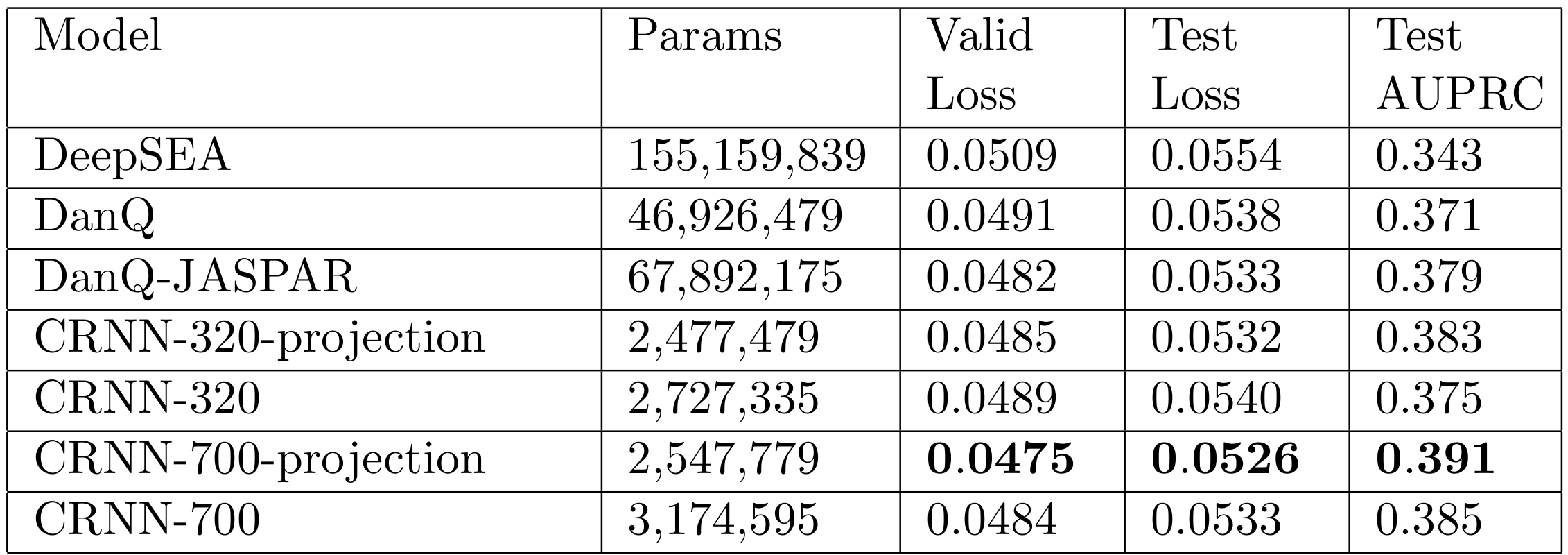 Projection layer AUPRC results